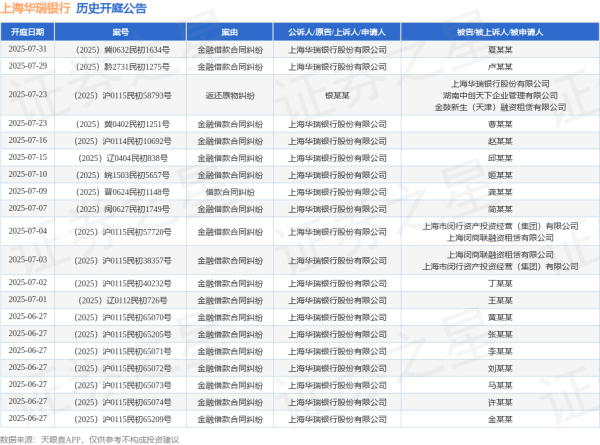华信投资 上海华瑞银行作为原告/上诉人的1起涉及金融借款合同纠纷的诉讼将于2025年6月17日开庭
