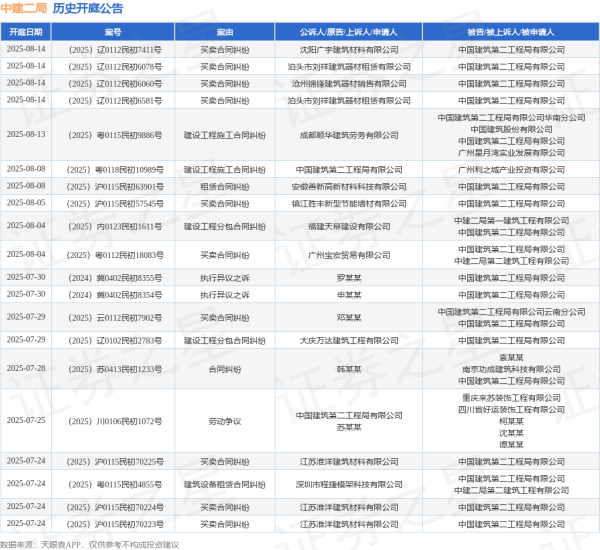 鹏配资 中建二局作为被告/被上诉人的1起涉及买卖合同纠纷的诉讼将于2025年6月19日开庭