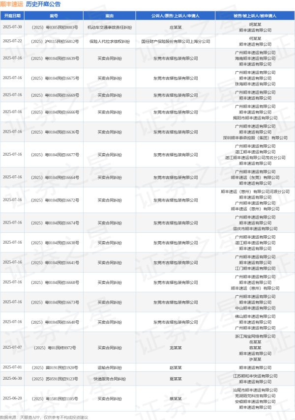 启盈策略 顺丰速运作为被告/被上诉人的1起涉及侵害商标权纠纷的诉讼将于2025年6月20日开庭