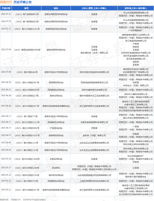 天载配资  阿里巴巴作为被告/被上诉人的1起涉及服务合同纠纷的诉讼将于2025年6月20日开庭