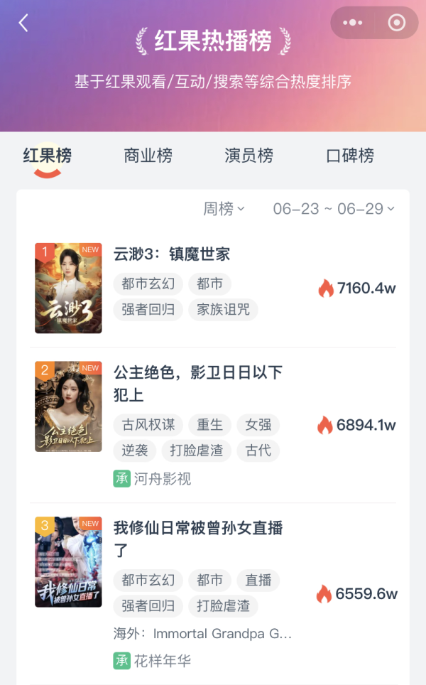 金赢中心 6月最后一周，短剧周榜“厮杀”激烈，最高播放量近4亿！
