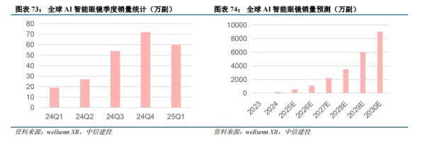 金控配资 中信建投：“AI+硬件”百花齐放 AI眼镜迎全新发展机遇